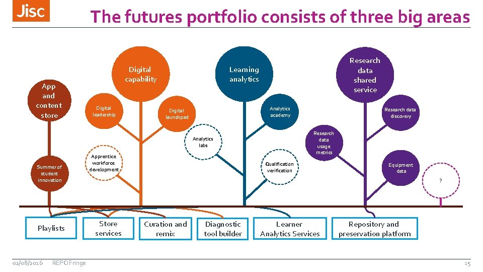 The futures portfolio consists of three big areas App and content store Digital capability