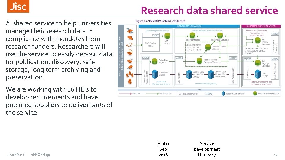 Research data shared service A shared service to help universities manage their research data