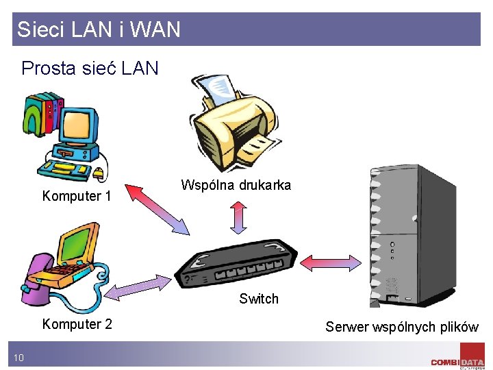 Sieci LAN i WAN Prosta sieć LAN Komputer 1 Wspólna drukarka Switch Komputer 2