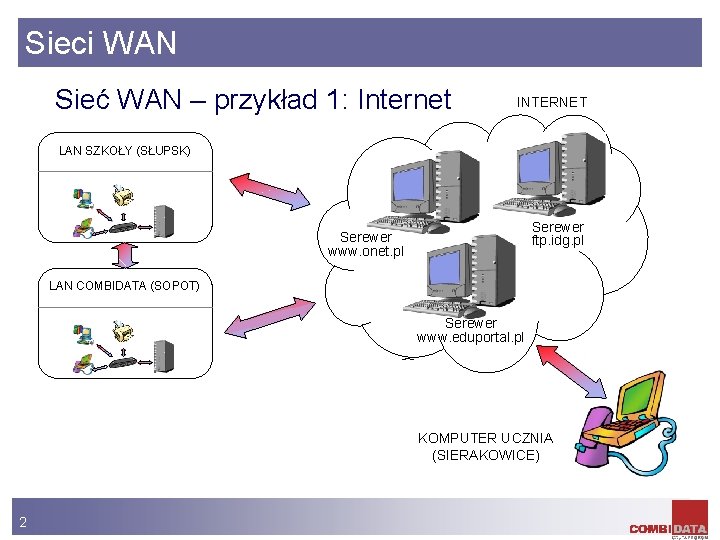 Sieci WAN Sieć WAN – przykład 1: Internet INTERNET LAN SZKOŁY (SŁUPSK) Serewer ftp.
