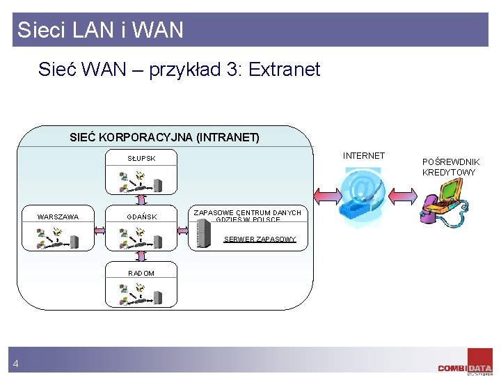 Sieci LAN i WAN Sieć WAN – przykład 3: Extranet SIEĆ KORPORACYJNA (INTRANET) INTERNET