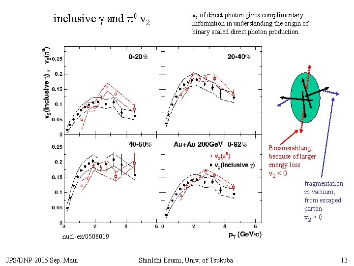 inclusive g and p 0 v 2 of direct photon gives complimentary information in