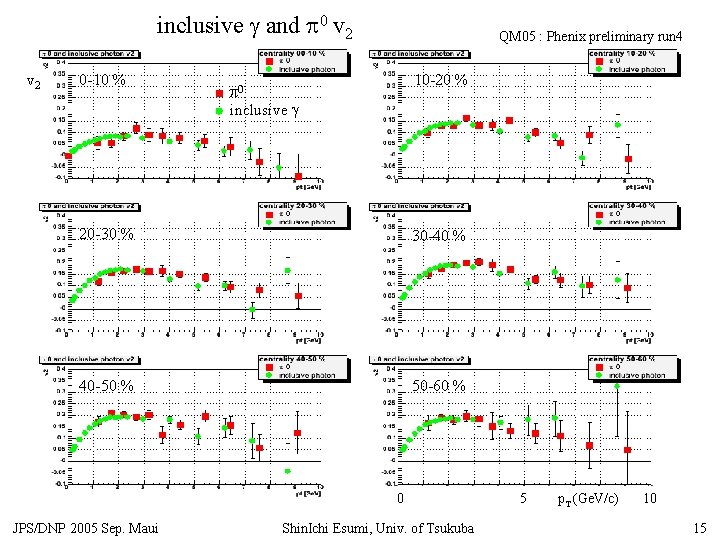 inclusive g and p 0 v 2 0 -10 % QM 05 : Phenix