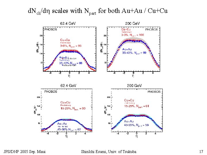 d. Nch/dh scales with Npart for both Au+Au / Cu+Cu JPS/DNP 2005 Sep. Maui