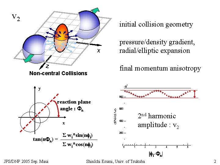 v 2 initial collision geometry x z Non-central Collisions pressure/density gradient, radial/elliptic expansion final