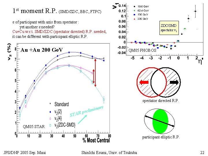 1 st moment R. P. (SMD/ZDC, BBC, FTPC) e of participant with axis from