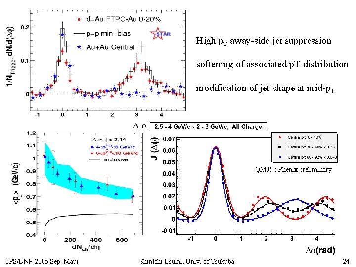 High p. T away-side jet suppression softening of associated p. T distribution modification of
