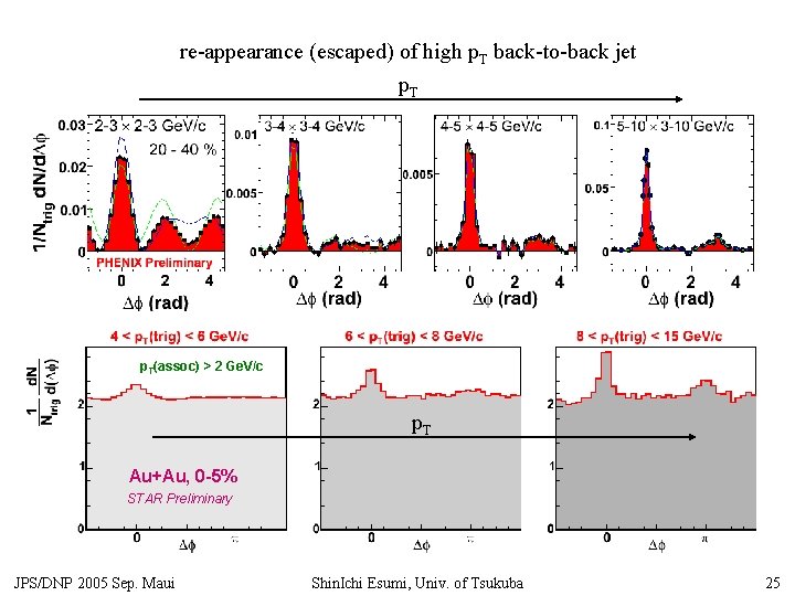 re-appearance (escaped) of high p. T back-to-back jet p. T(assoc) > 2 Ge. V/c