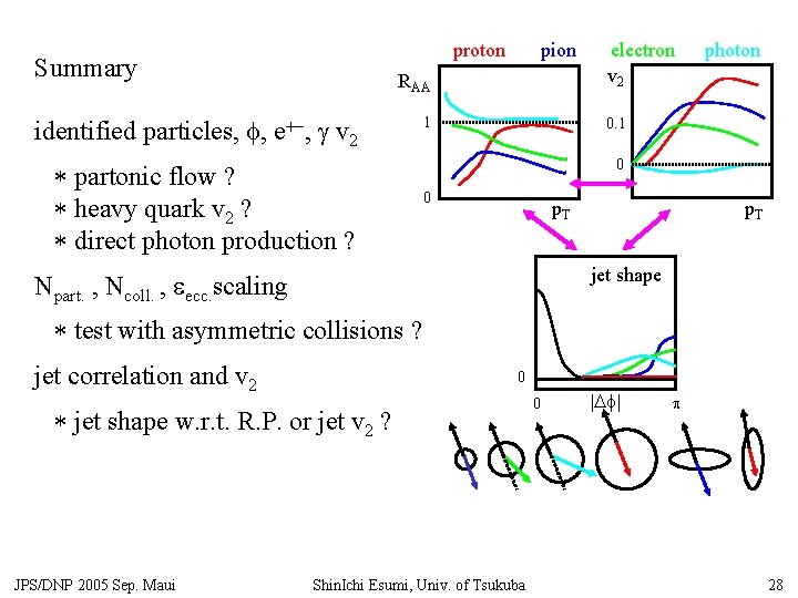 proton Summary pion RAA identified particles, f, e+-, g v 2 * partonic flow