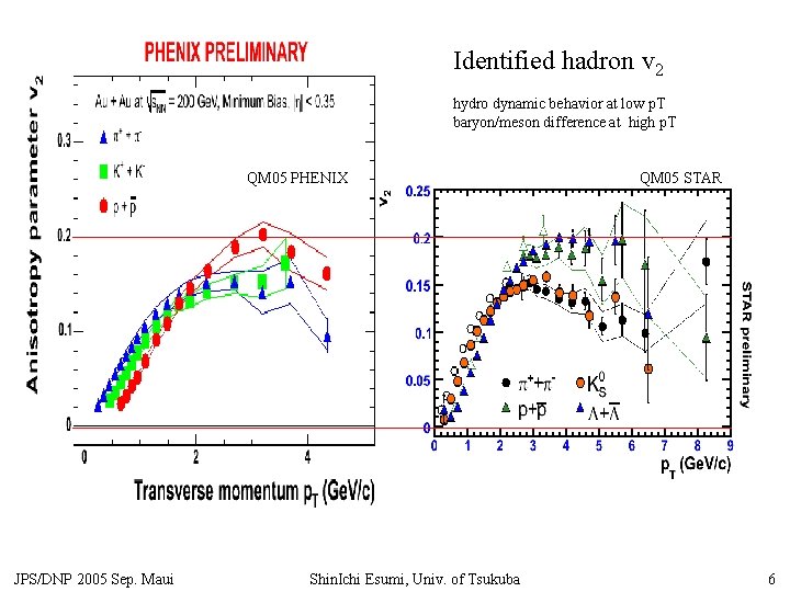 Identified hadron v 2 hydro dynamic behavior at low p. T baryon/meson difference at