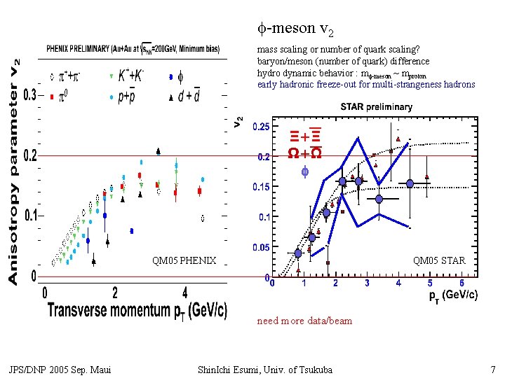 f-meson v 2 mass scaling or number of quark scaling? baryon/meson (number of quark)
