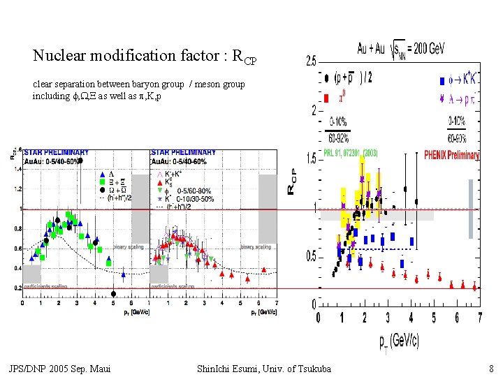 Nuclear modification factor : RCP clear separation between baryon group / meson group including