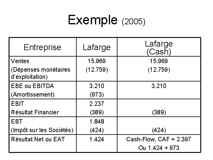 Exemple (2005) Lafarge (Cash) 15. 969 (12. 759) EBE ou EBITDA (Amortissement) 3. 210