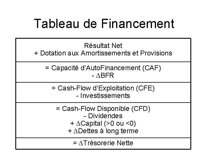 Tableau de Financement Résultat Net + Dotation aux Amortissements et Provisions = Capacité d’Auto. Tableau de Financement Résultat Net + Dotation aux Amortissements et Provisions = Capacité d’Auto.