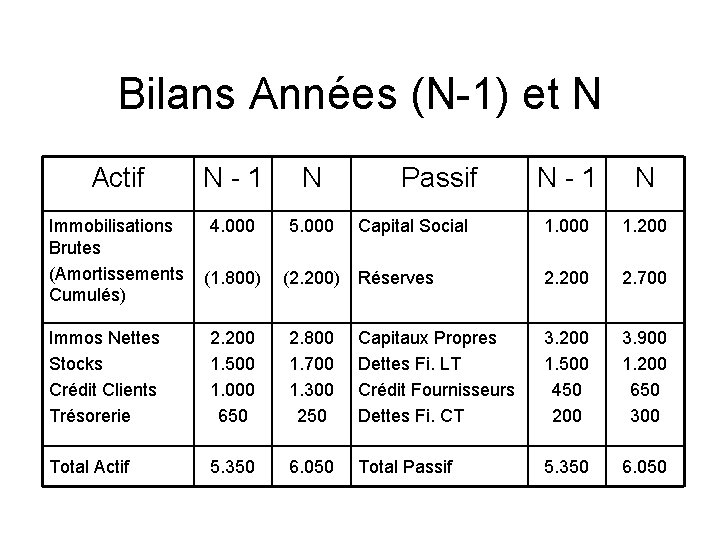 Bilans Années (N-1) et N Actif N-1 N Immobilisations Brutes (Amortissements Cumulés) 4. 000 Bilans Années (N-1) et N Actif N-1 N Immobilisations Brutes (Amortissements Cumulés) 4. 000