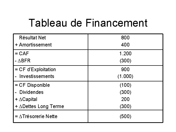 Tableau de Financement Résultat Net + Amortissement = CAF - ∆BFR = CF d’Exploitation Tableau de Financement Résultat Net + Amortissement = CAF - ∆BFR = CF d’Exploitation
