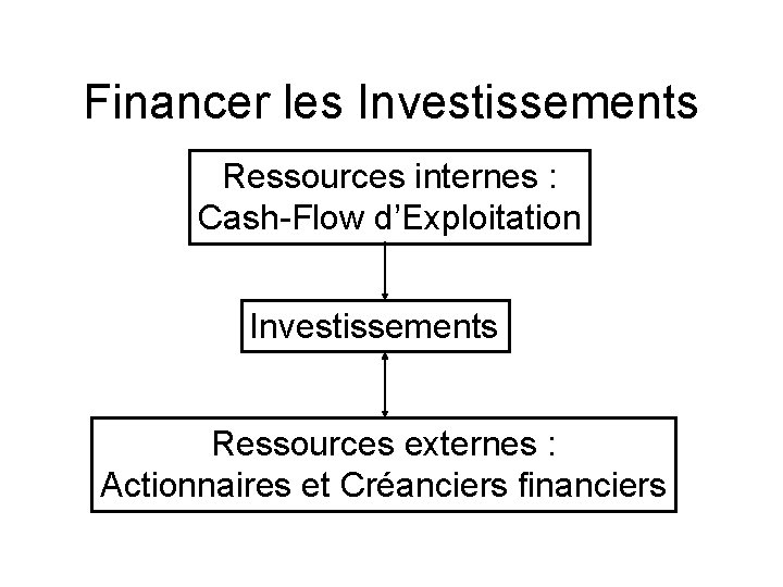 Financer les Investissements Ressources internes : Cash-Flow d’Exploitation Investissements Ressources externes : Actionnaires et