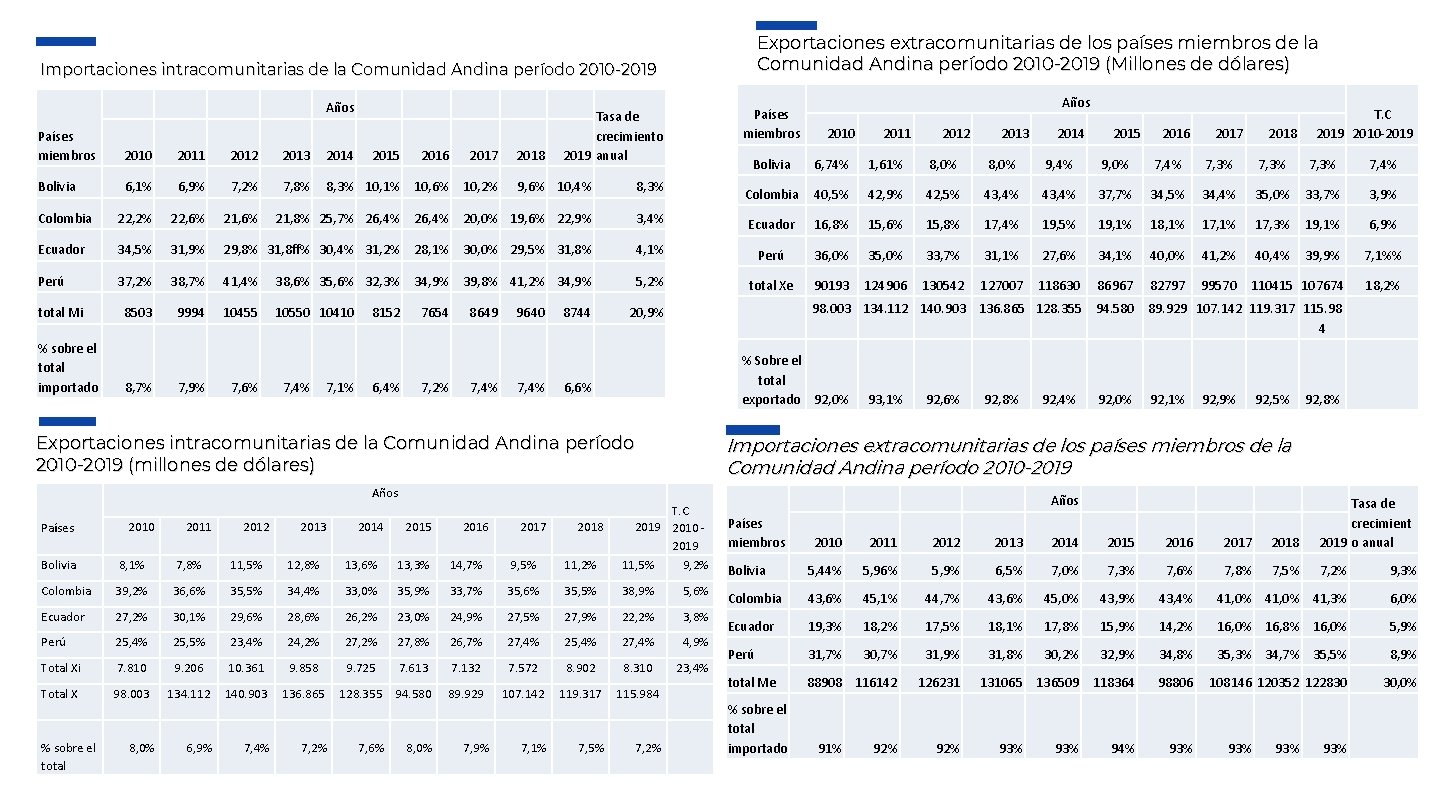 Exportaciones extracomunitarias de los países miembros de la Comunidad Andina período 2010 -2019 (Millones