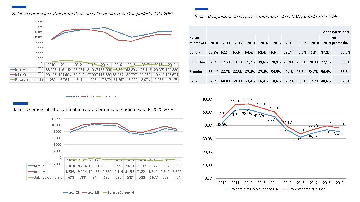 Balanza comercial extracomunitaria de la Comunidad Andina período 2010 -2019 Índice de apertura de