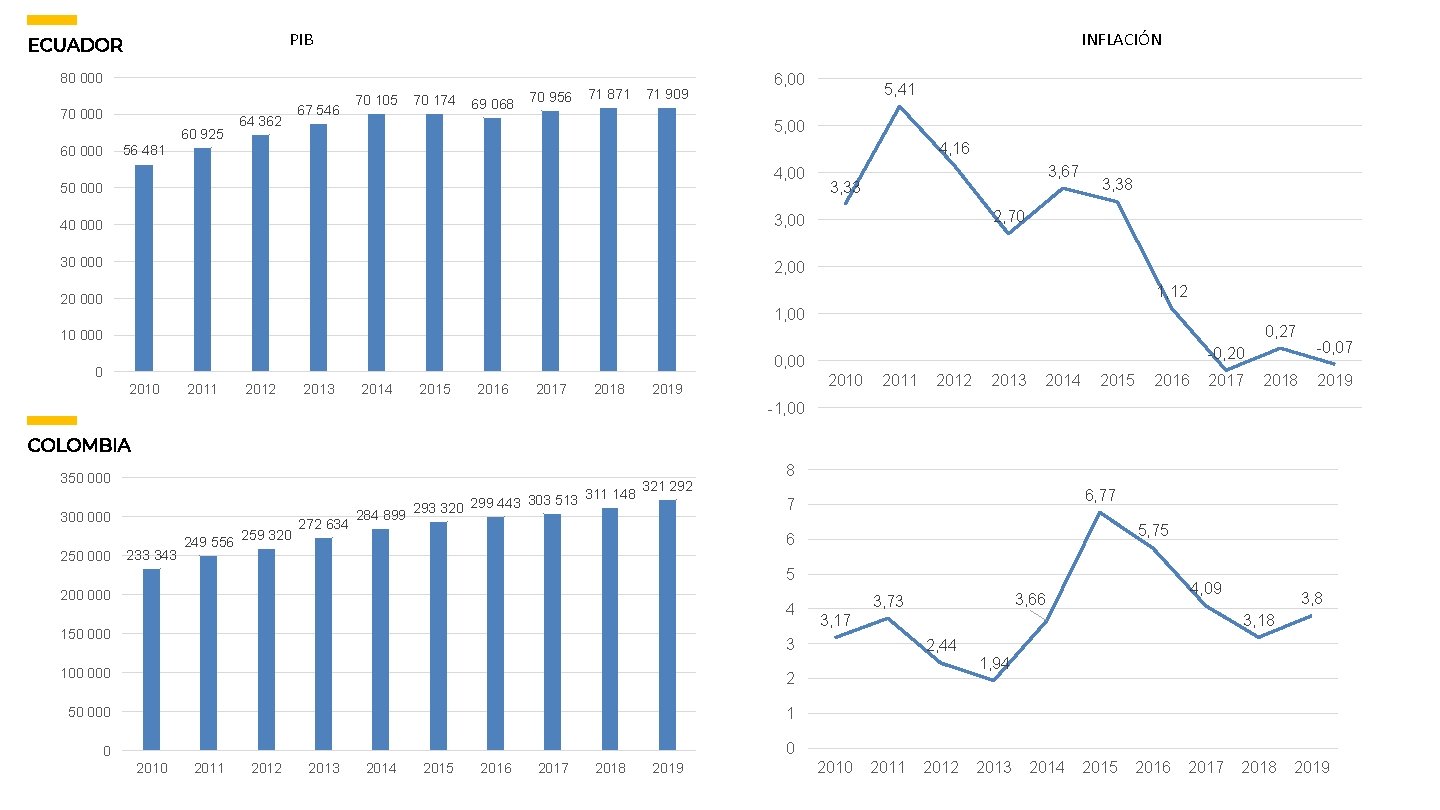 PIB ECUADOR INFLACIÓN 80 000 70 000 60 925 64 362 67 546 70