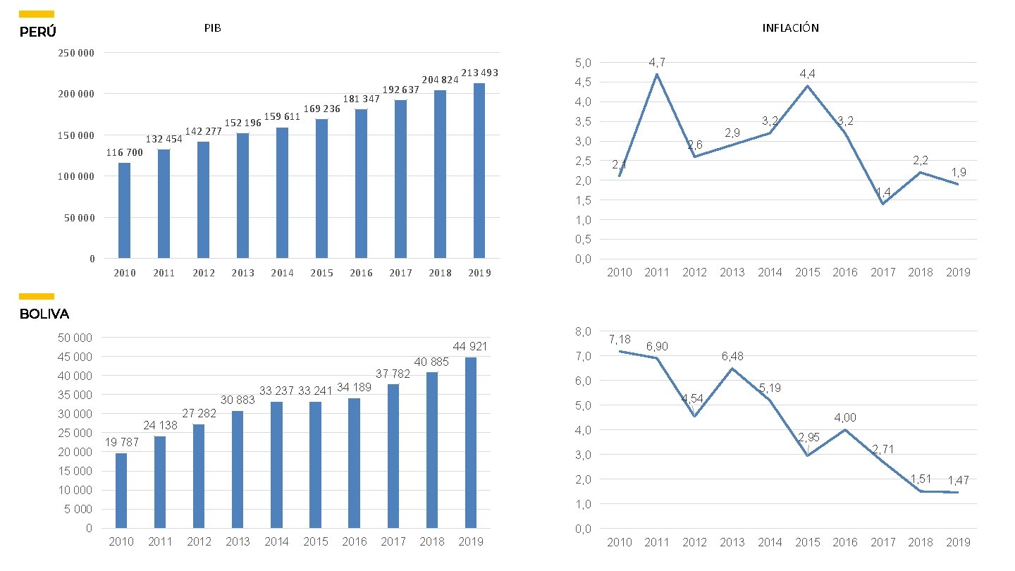 PIB PERÚ INFLACIÓN 250 000 200 000 150 000 116 700 132 454 142