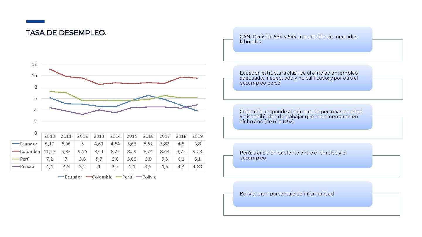 TASA DE DESEMPLEO. CAN: Decisión 584 y 545. Integración de mercados laborales 12 Ecuador: