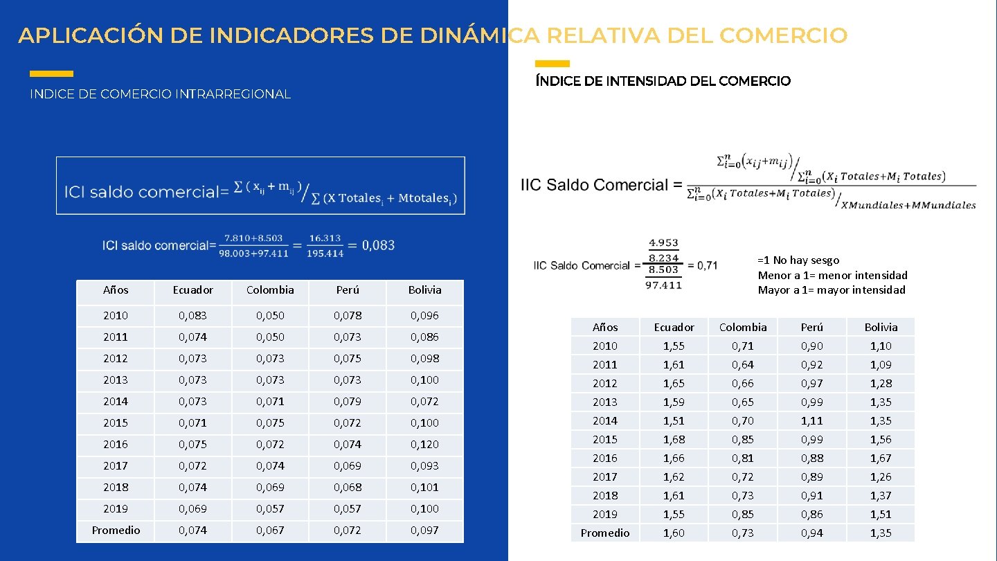 APLICACIÓN DE INDICADORES DE DINÁMICA RELATIVA DEL COMERCIO ÍNDICE DE INTENSIDAD DEL COMERCIO INDICE