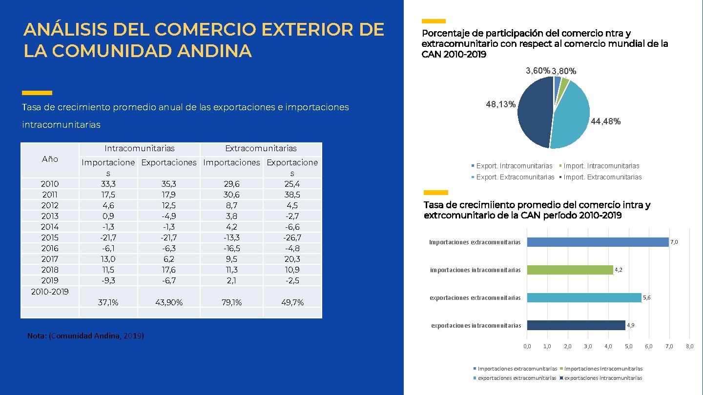 ANÁLISIS DEL COMERCIO EXTERIOR DE LA COMUNIDAD ANDINA Porcentaje de participación del comercio ntra