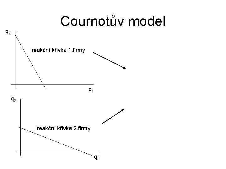 Cournotův model q 2 reakční křivka 1. firmy q 1 q 2 reakční křivka