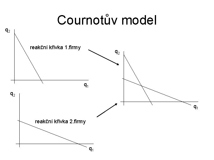 Cournotův model q 2 reakční křivka 1. firmy q 2 q 1 reakční křivka