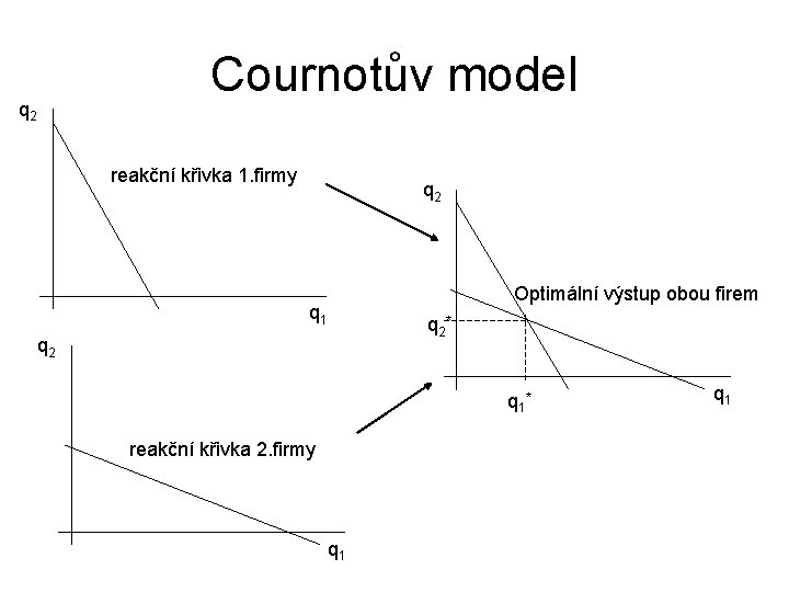 Cournotův model q 2 reakční křivka 1. firmy q 2 Optimální výstup obou firem