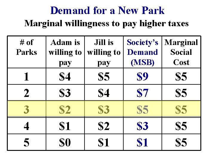 Demand for a New Park Marginal willingness to pay higher taxes # of Parks