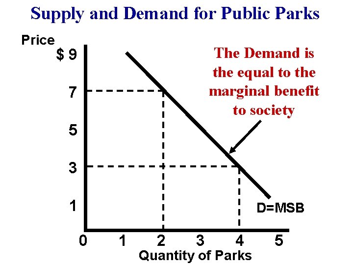 Supply and Demand for Public Parks Price The Demand is the equal to the