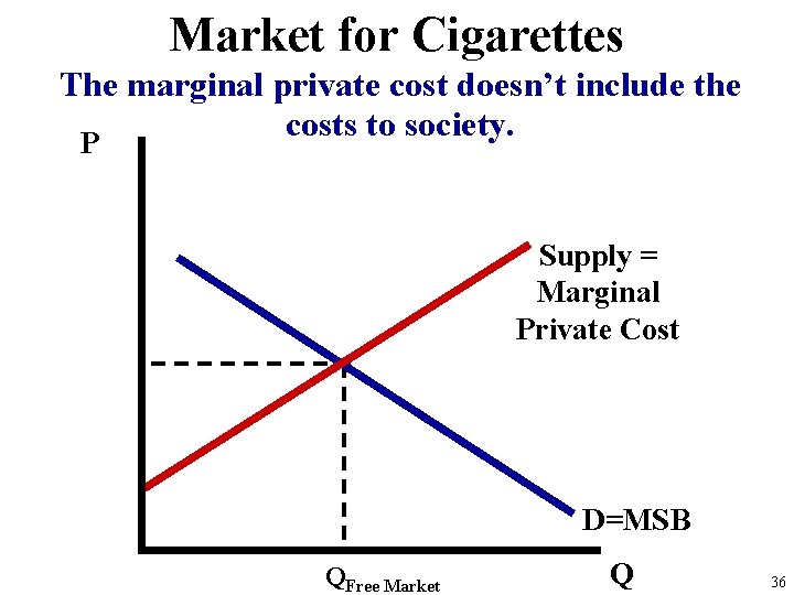 Market for Cigarettes The marginal private cost doesn’t include the costs to society. P