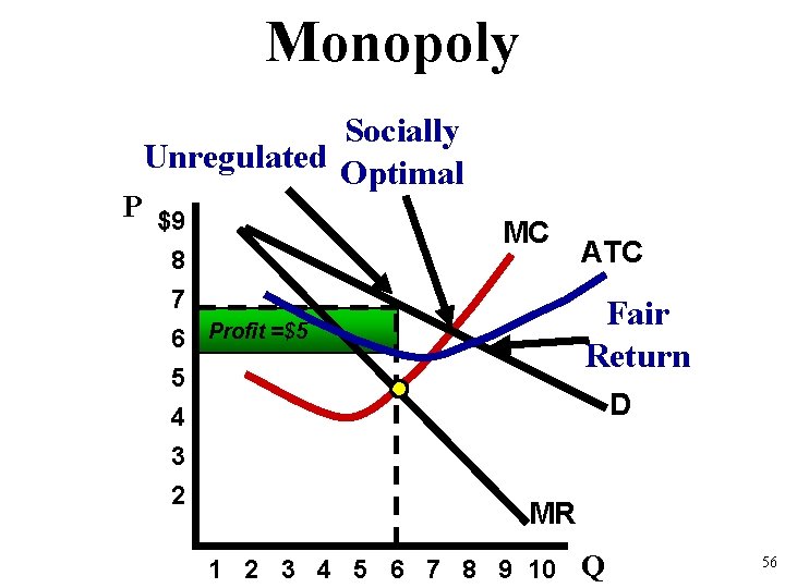 Monopoly Socially Unregulated Optimal P $9 8 7 6 Profit =$5 5 4 3