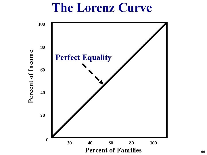 The Lorenz Curve 100 Percent of Income 80 Perfect Equality 60 40 20 40