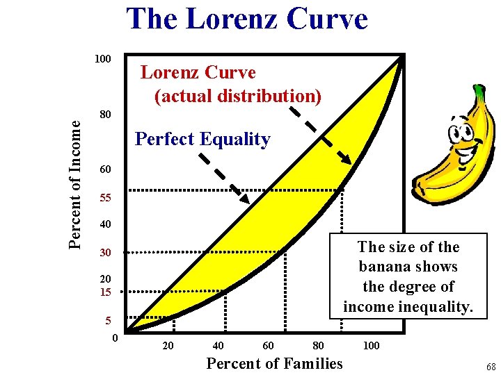 The Lorenz Curve 100 Lorenz Curve (actual distribution) Percent of Income 80 Perfect Equality