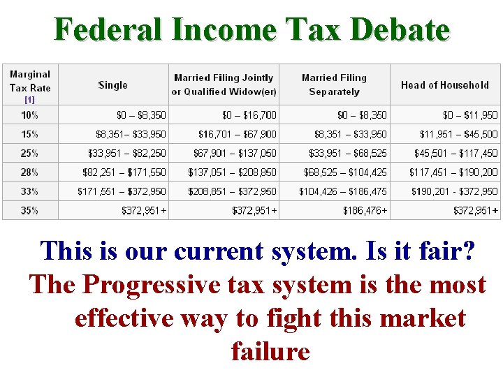 Federal Income Tax Debate This is our current system. Is it fair? The Progressive