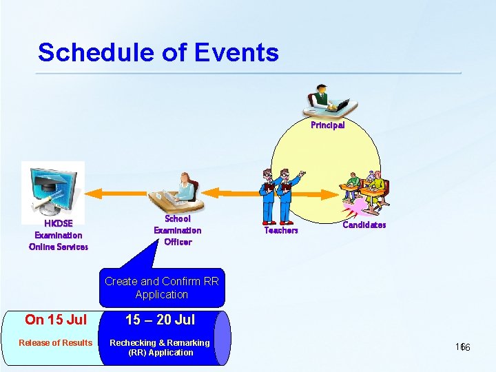 Schedule of Events Principal HKDSE Examination Online Services School Examination Officer Teachers Candidates Create