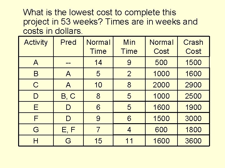 What is the lowest cost to complete this project in 53 weeks? Times are