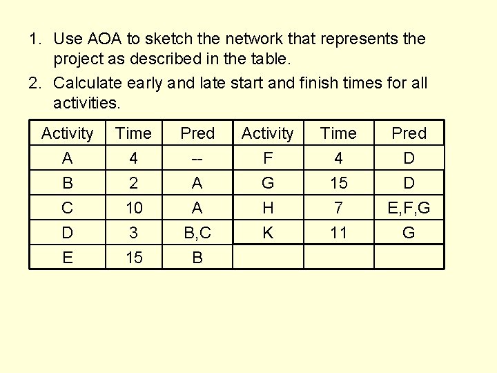 1. Use AOA to sketch the network that represents the project as described in
