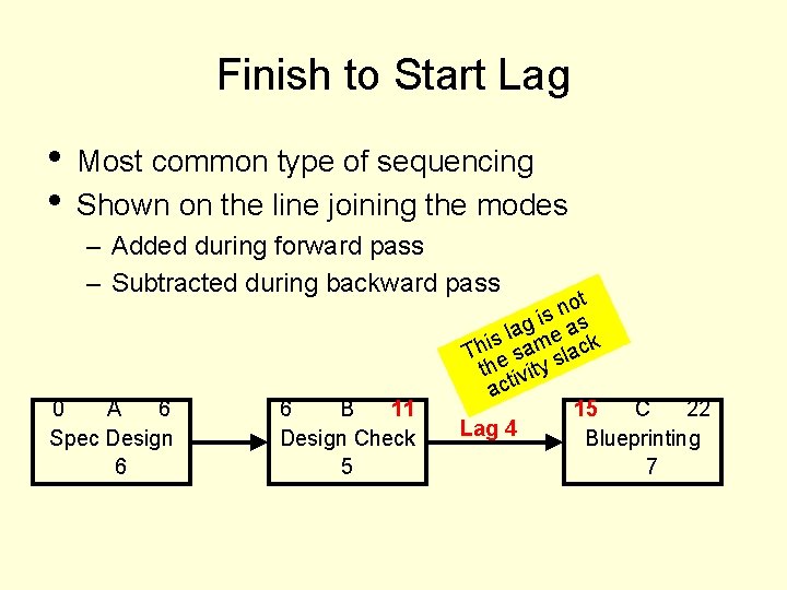 Finish to Start Lag • • Most common type of sequencing Shown on the