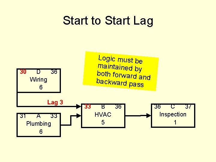 Start to Start Lag 30 Logic must be maintained by both forward and backward