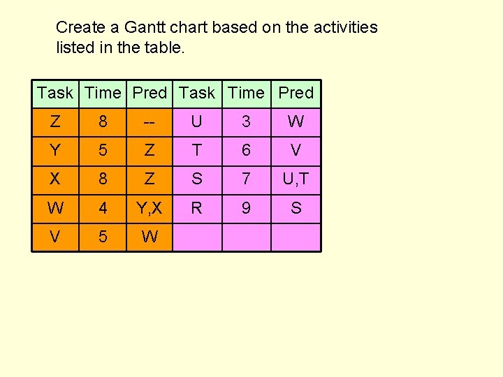 Create a Gantt chart based on the activities listed in the table. Task Time