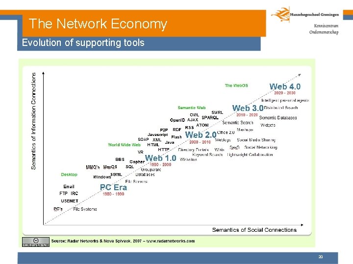 The Network Economy Evolution of supporting tools 20 