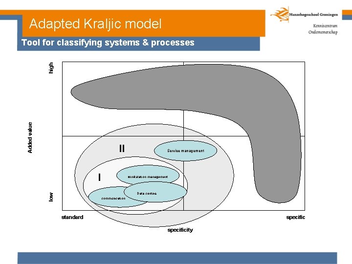 Adapted Kraljic model Added value high Tool for classifying systems & processes II I