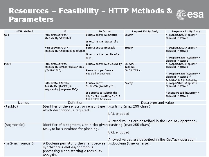 Resources – Feasibility – HTTP Methods & Parameters HTTP Method GET URL <Reset. Root.