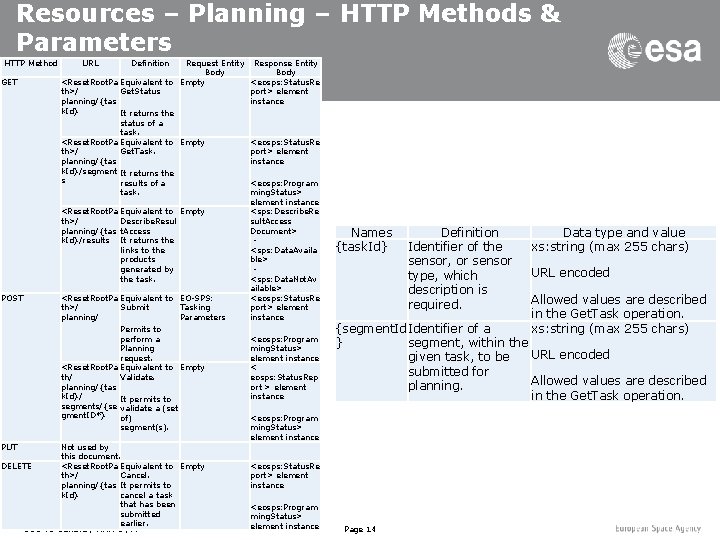 Resources – Planning – HTTP Methods & Parameters HTTP Method GET URL <Reset. Root.