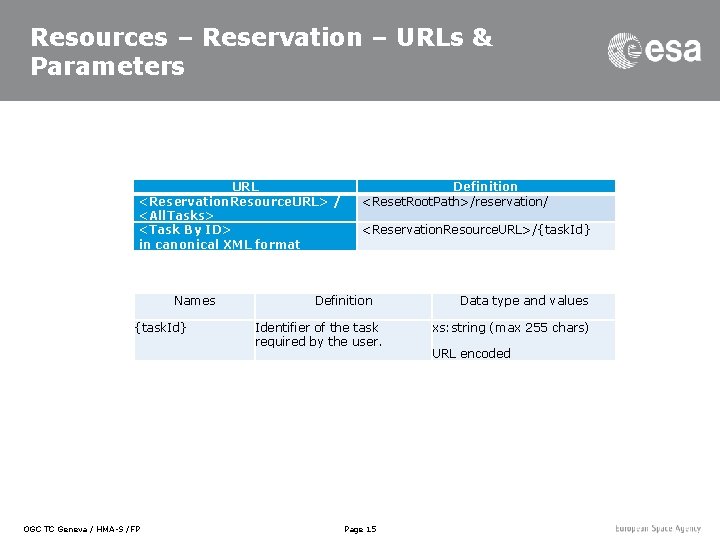 Resources – Reservation – URLs & Parameters URL <Reservation. Resource. URL> / <All. Tasks>