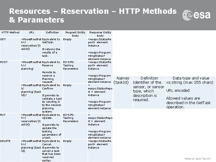 Resources – Reservation – HTTP Methods & Parameters HTTP Method GET POST URL Definition